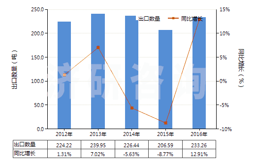 2012-2016年中國可的松、氫化可的松等(包括脫氫皮(質(zhì)甾)醇)(HS29372100)出口量及增速統(tǒng)計